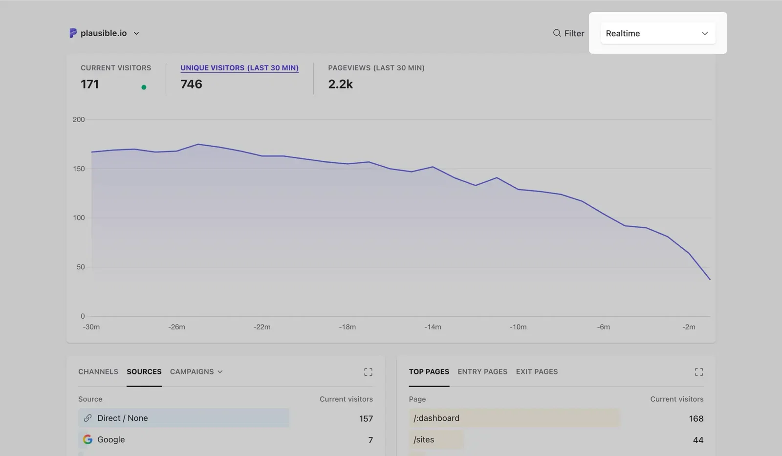 Realtime dashboard
